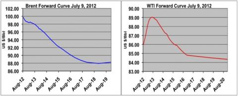 Futures Backwardation Explained