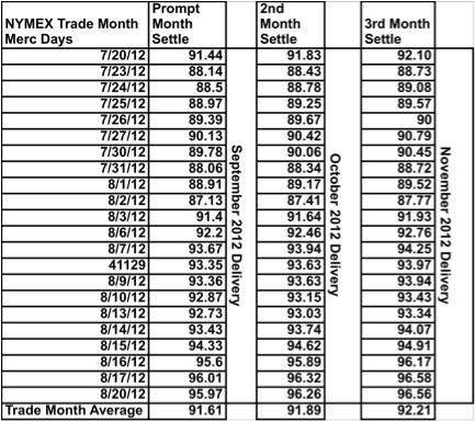 nymex trading gasoline futures prices