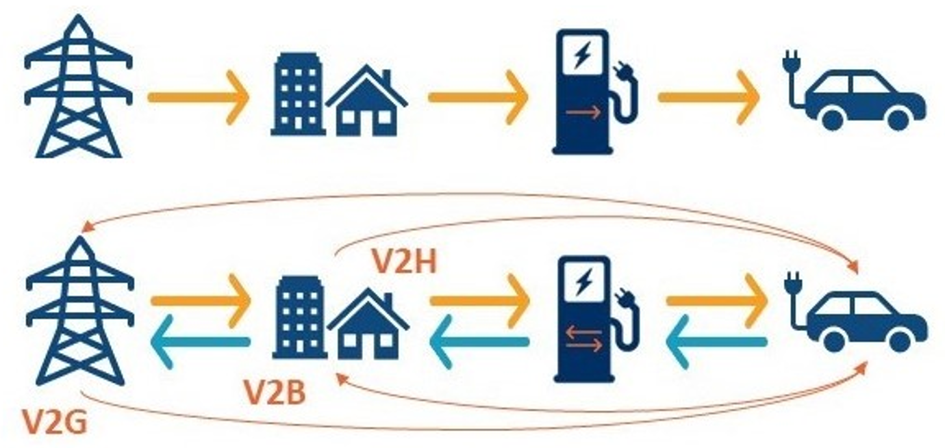 Connection - Vehicle-to-Grid Technology Could Make EVs an Asset to the  Power Grid