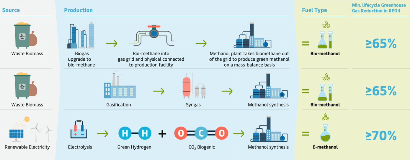 Green methanol: the fuel to accelerate shipping's energy transition -  Iberdrola
