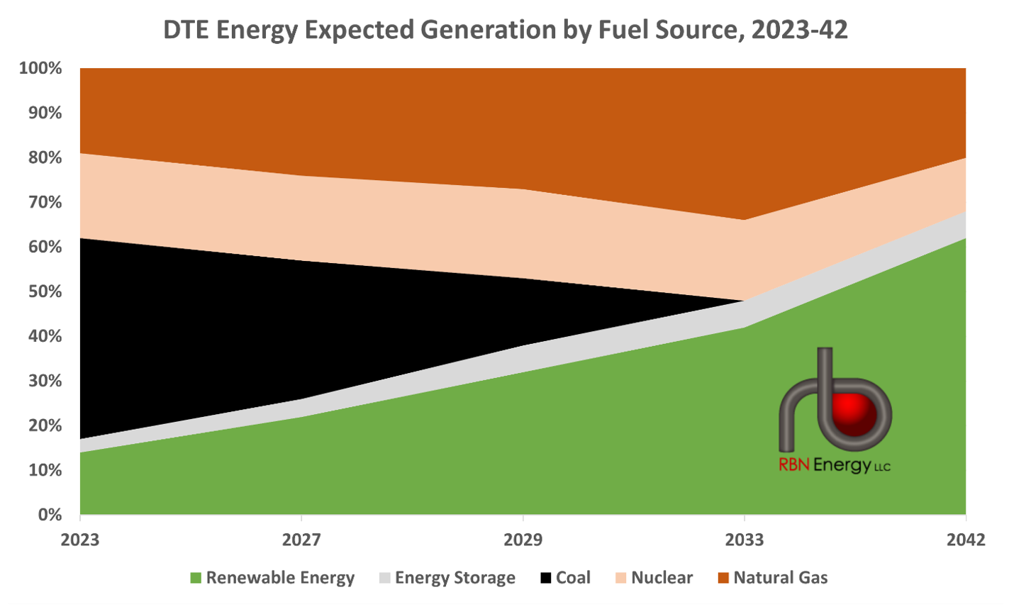 https://rbnenergy.com/sites/default/files/field/image/Fig2_DTE%20Energy%20Expected%20Generation%20by%20Fuel%20Source%2C%202023-42.png