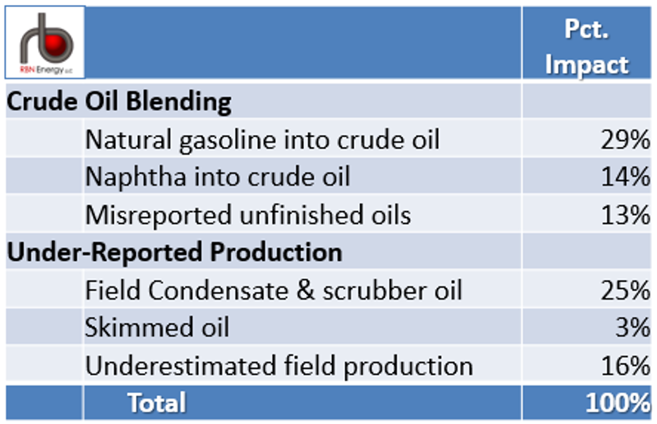 valg retort Behandling What's Your Name - Explaining the EIA's Huge Unaccounted Crude Oil  Imbalances | RBN Energy