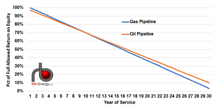 Different Strokes for Different Folks, Part 3 - How the FERC Sets Oil and  Gas Pipeline Rates