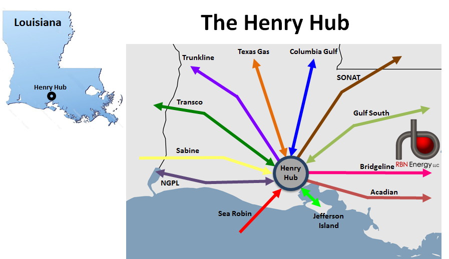 Henry the Hub, I Am I Am – the Evolution of the Natural Gas Benchmark | RBN  Energy