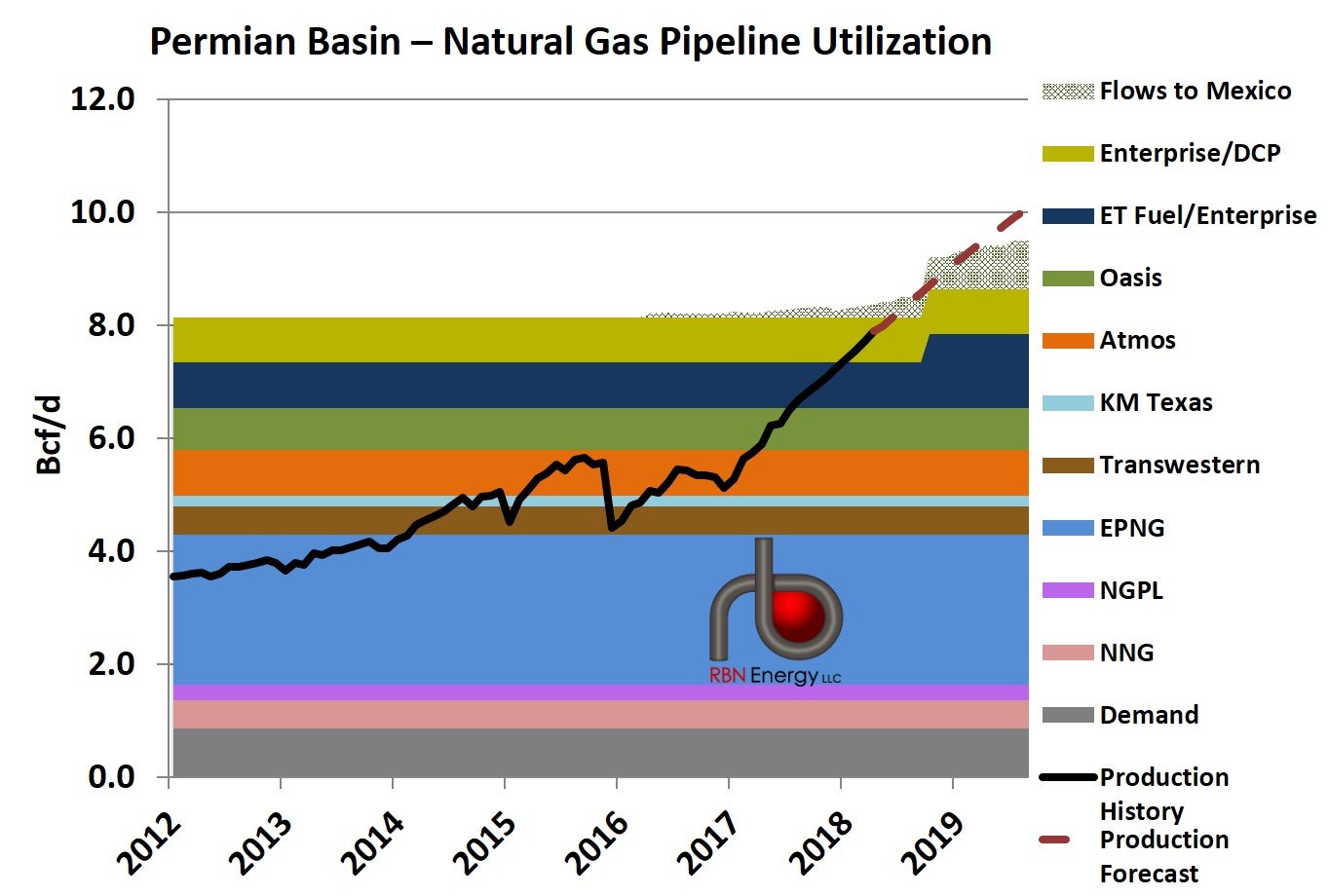 Blame It On Texas Permian Gas Prices Collapsing As Production Tests Takeaway Capacity Limit Rbn Energy