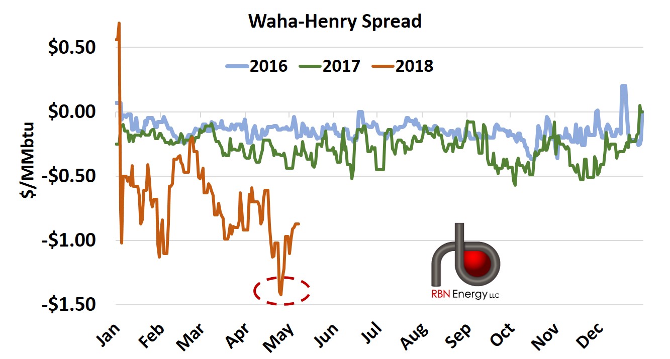 Blame It On Texas Permian Gas Prices Collapsing As Production Tests Takeaway Capacity Limit Rbn Energy