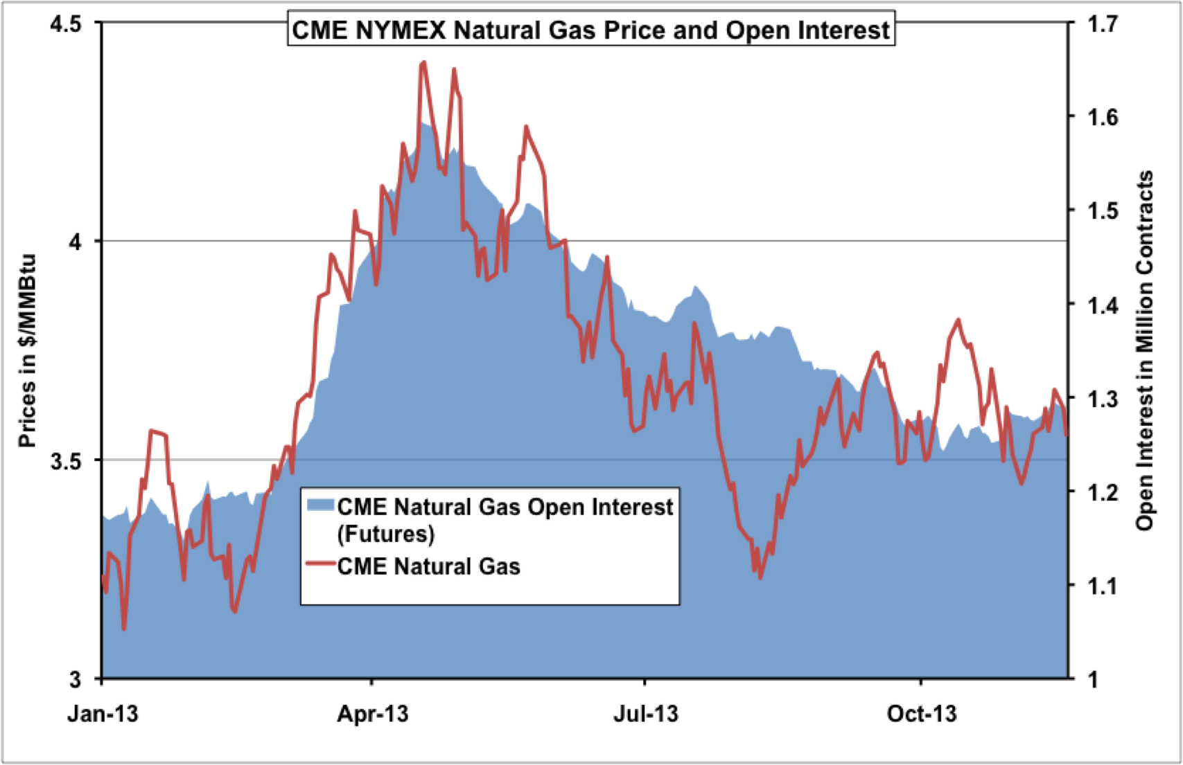 Under Pressure Natural Gas Prices Held In Check By Abundant Supplies Rbn Energy