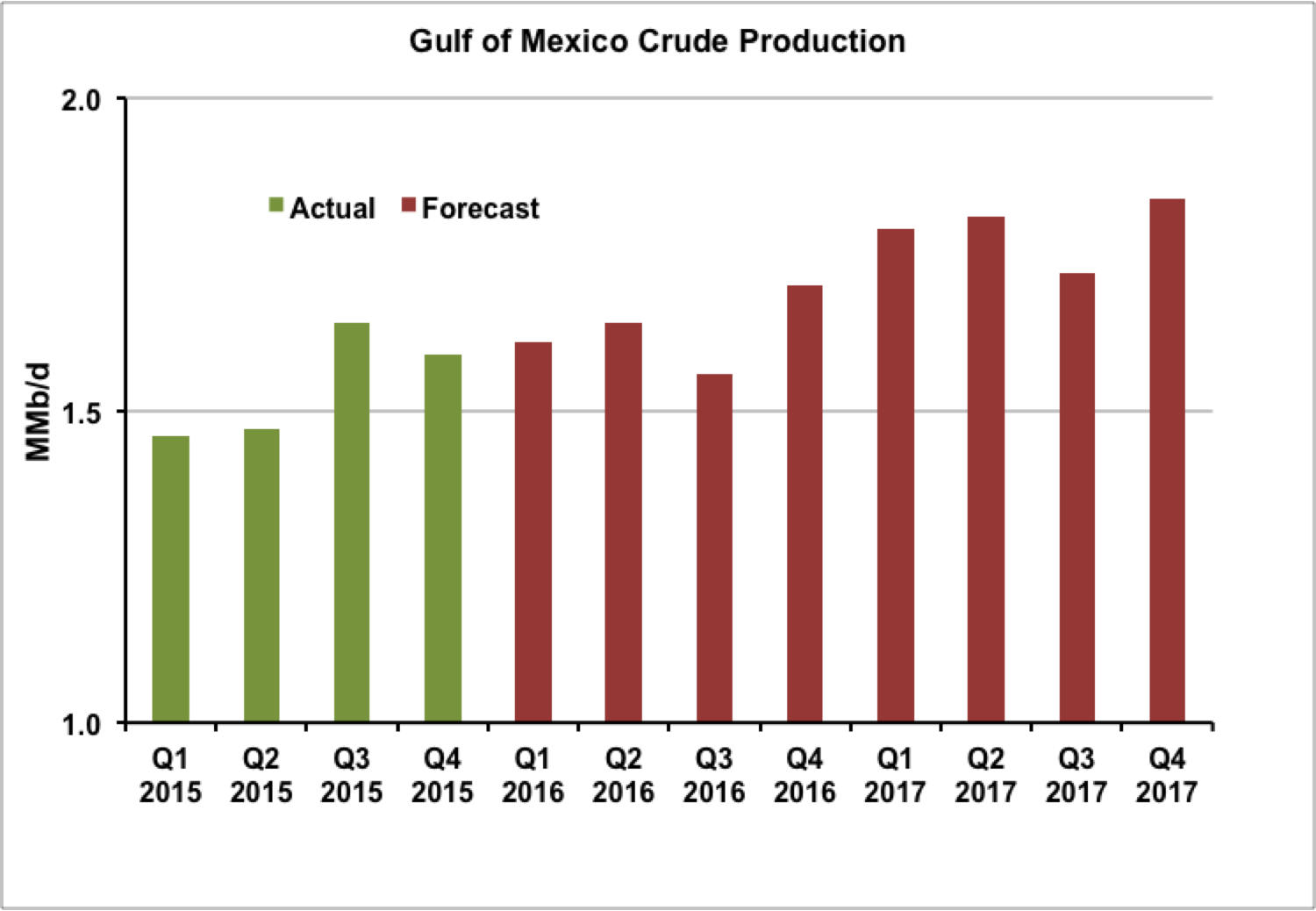 The Crude Genie The Future Of Oil Production In The Gulf Of