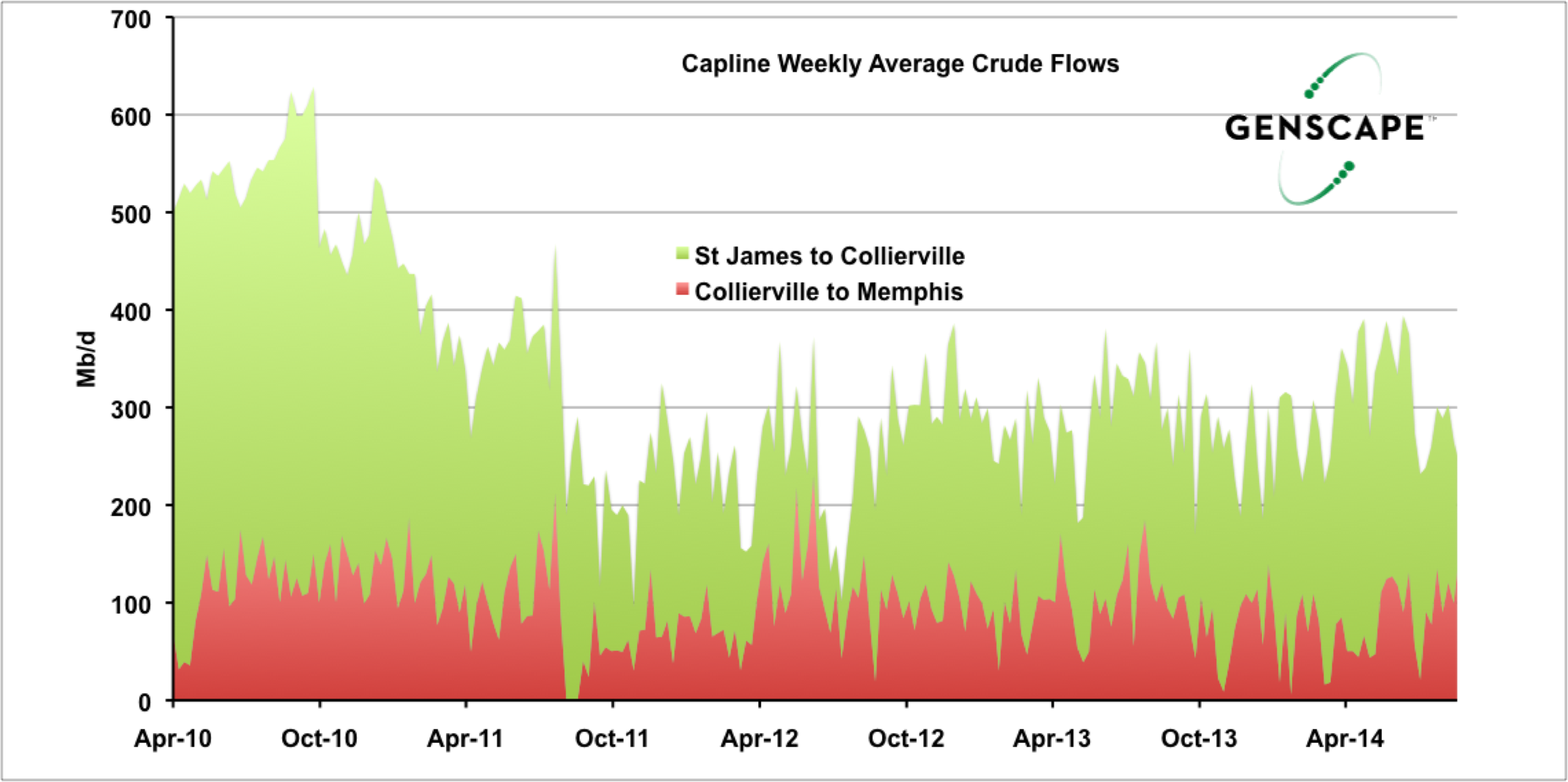 Diamonds Are Forever – But Northbound Capline Crude Flows