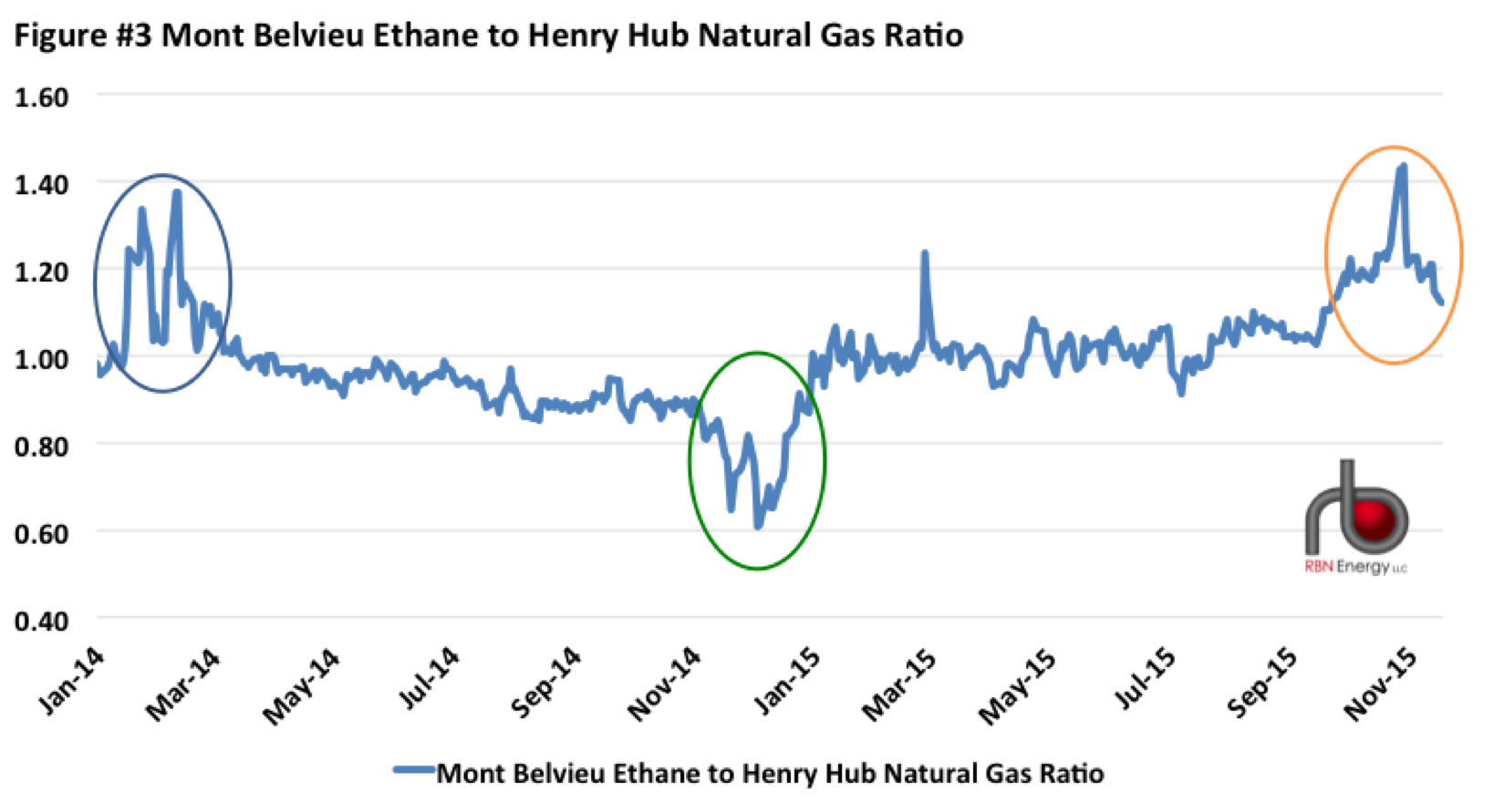 It S Complicated Implications Of Recent Turbulence In The Ethane To Henry Hub Gas Ratio Rbn Energy