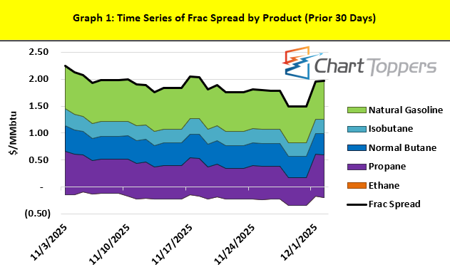 Chart Toppers Graph Chart Toppers - Dec 3, 2025 | RBN Energy