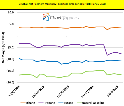 Chart Toppers Graph Chart Toppers - Dec 8, 2025 | RBN Energy