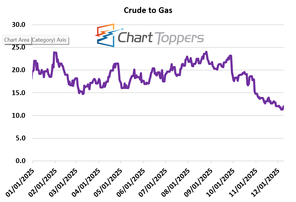 Chart Toppers Graph Chart Toppers - Dec 9, 2025 | RBN Energy