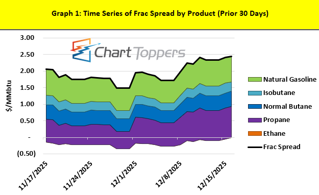 Chart Toppers Graph Chart Toppers - Dec 17, 2025 | RBN Energy