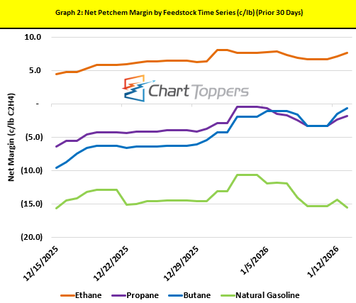 Chart Toppers Graph Chart Toppers - Jan 14, 2026 | RBN Energy