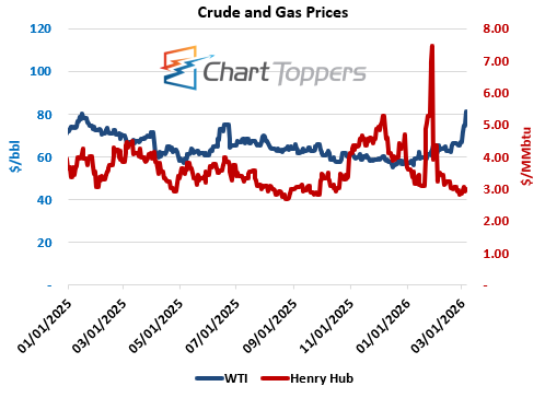 Chart Toppers Graph Chart Toppers - Mar 6, 2026 | RBN Energy