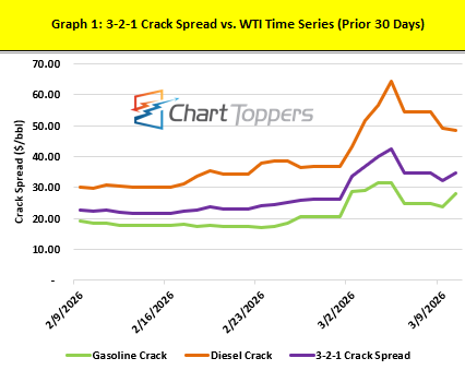 Chart Toppers Graph Chart Toppers - Mar 11, 2026 | RBN Energy