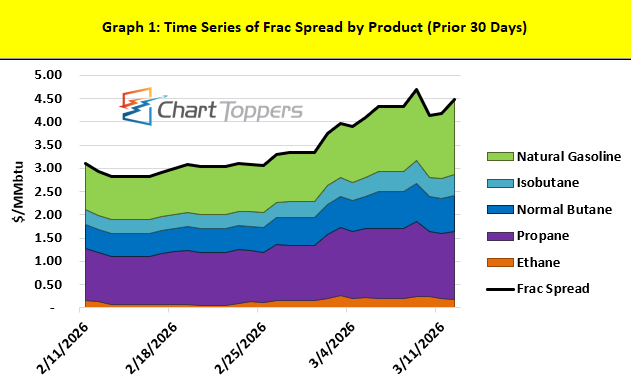 Chart Toppers Graph Chart Toppers - Mar 13, 2026 | RBN Energy