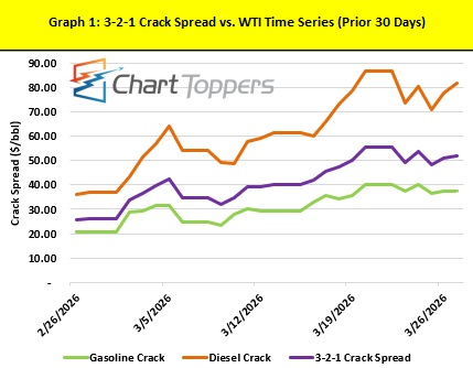 Chart Toppers Graph Chart Toppers - Mar 28, 2026 | RBN Energy