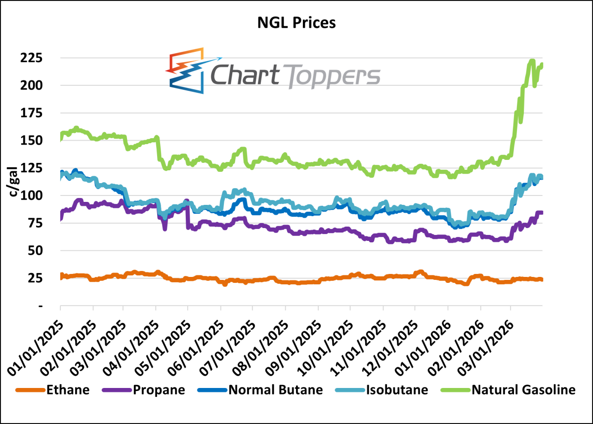 Chart Toppers Graph Chart Toppers - Mar 31, 2026 | RBN Energy