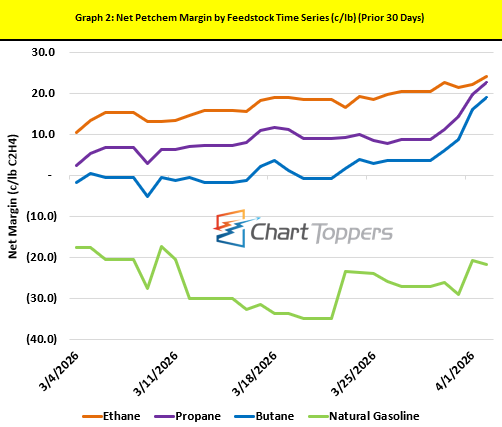 Chart Toppers Graph Chart Toppers - Apr 3, 2026 | RBN Energy