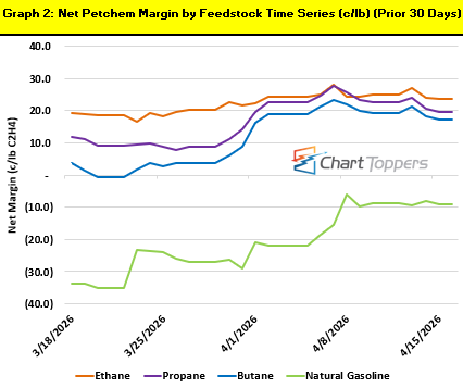 Chart Toppers Graph Chart Toppers - Apr 17, 2026 | RBN Energy