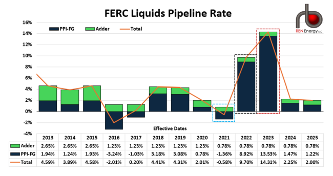 Figure 1. Liquids Pipeline Index Rate. Source: RBN