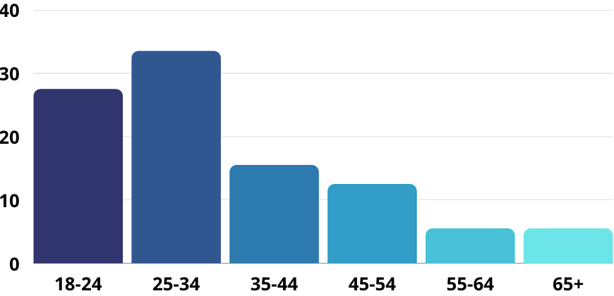 Age Range
