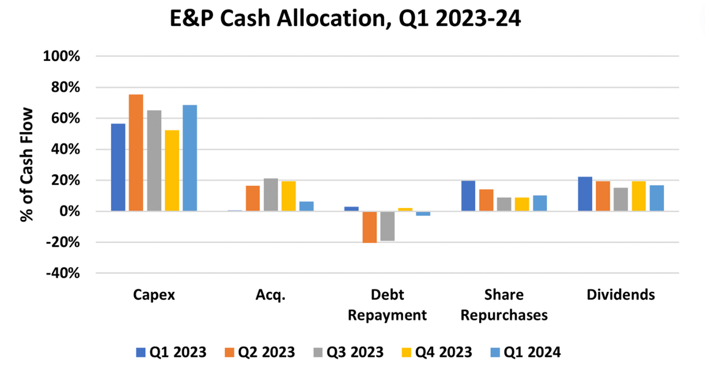 I Want to Pay You Back - E&Ps Sustain Sector-Leading Dividend Yields ...