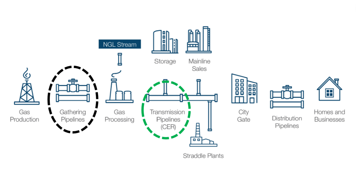 Shall We Gather At The River - Distinguishing Gas Gathering Pipelines ...