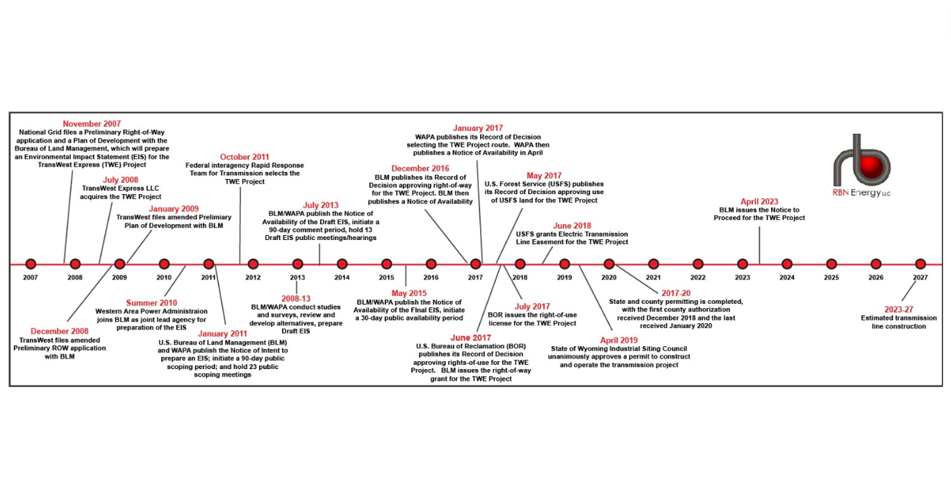 Don't Pass Me By, Part 2 - TransWest Express Shows Challenges in Building  Long-Distance Transmission