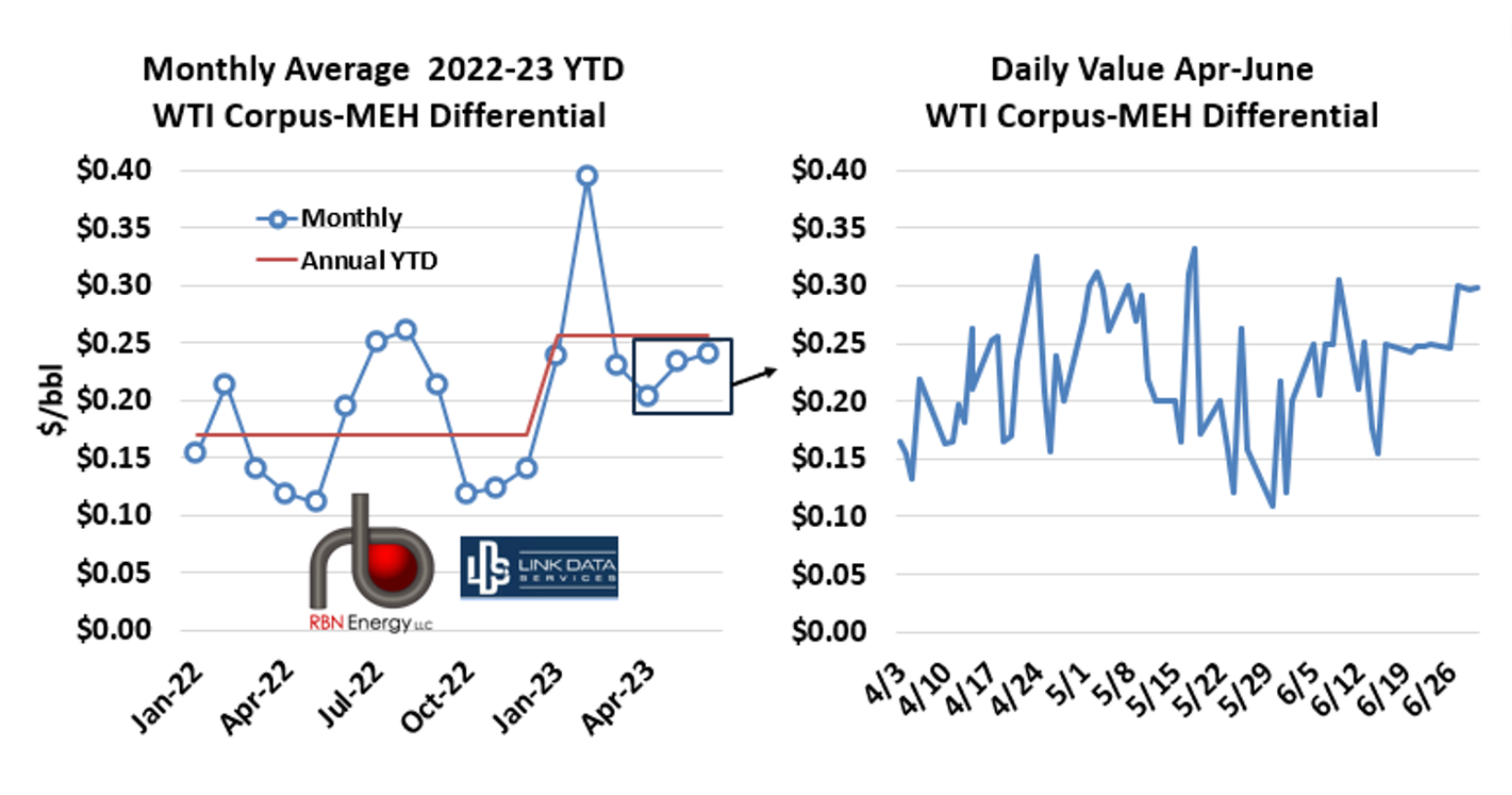 Swap It Out - Decoding Corpus Christi and MEH Export Hub Crude Price 