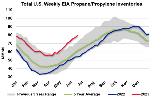 EIA: US crude inventories down 2.1 million bbl