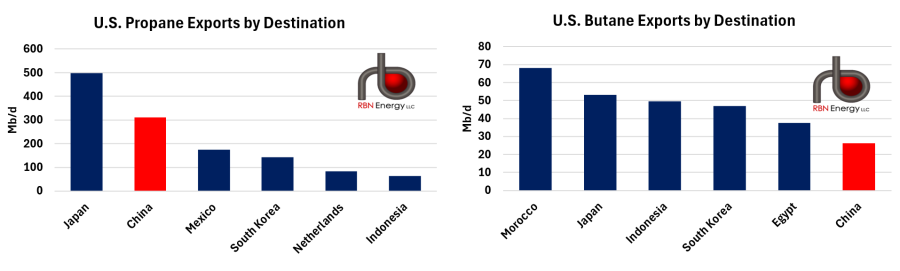 U.S. Propane and Butane Exports by Destination