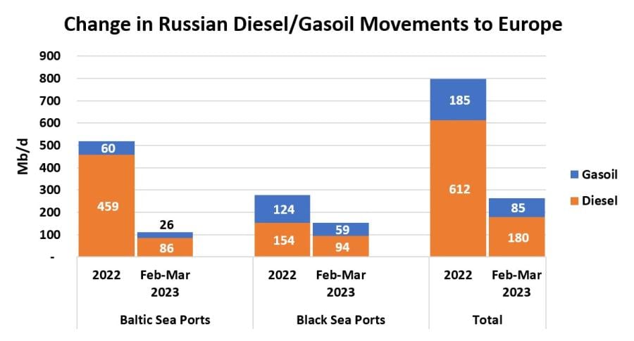 Europe imports more diesel from MidEast, Asia to replace Russia
