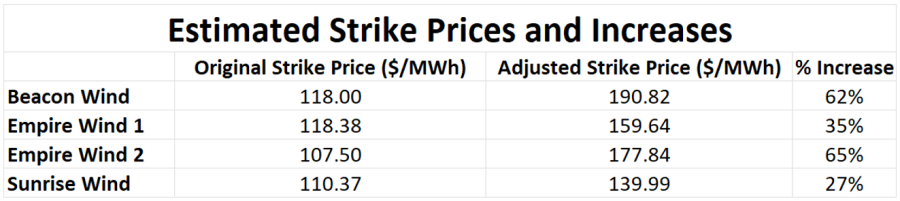 Estimated Strike Prices and Increases Sought for Offshore Wind Projects