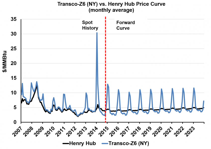 FERC Foresees 103% Henry Hub Natural Gas Price Increase for Winter -  Natural Gas Intelligence