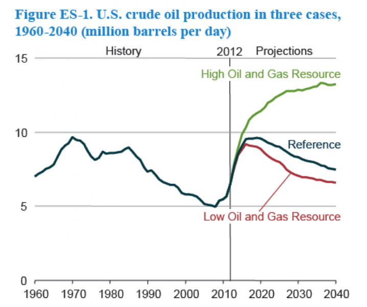 EOR Don’t Get No Respect—The Rodney Dangerfield of Crude Production ...