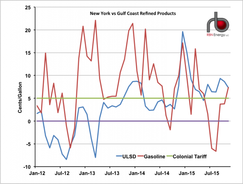 colonial pipeline tariff