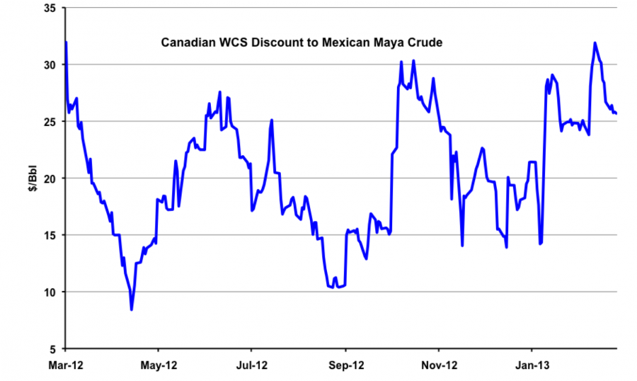 Western Canadian Select Crude Price Chart