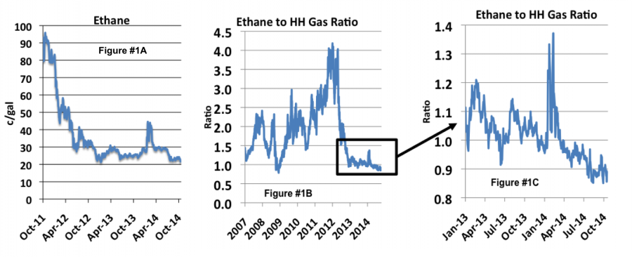 You Ain’t Seen Nethane Yet—More Ethane Rejection, Exports On The Way ...