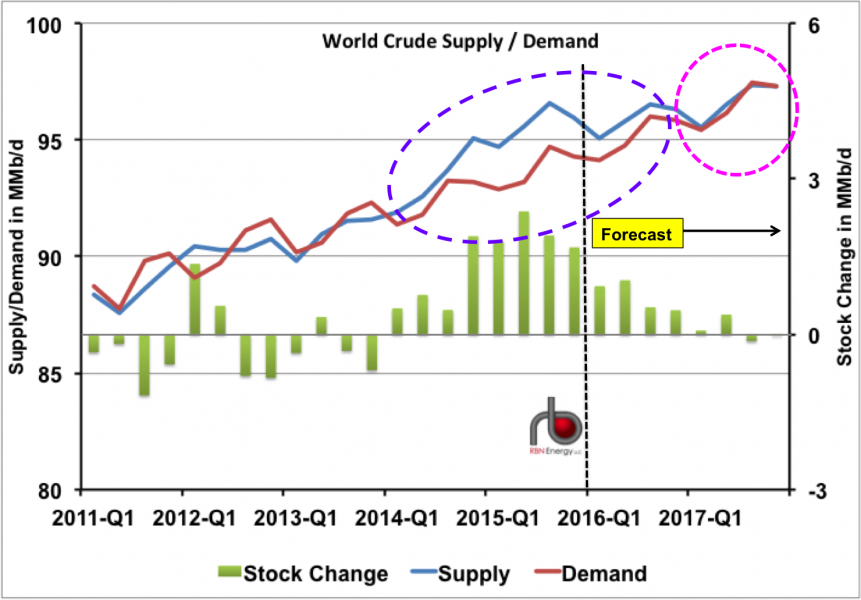 Climateer Investing: Oil: Barring Global Depression, Supply And Demand ...