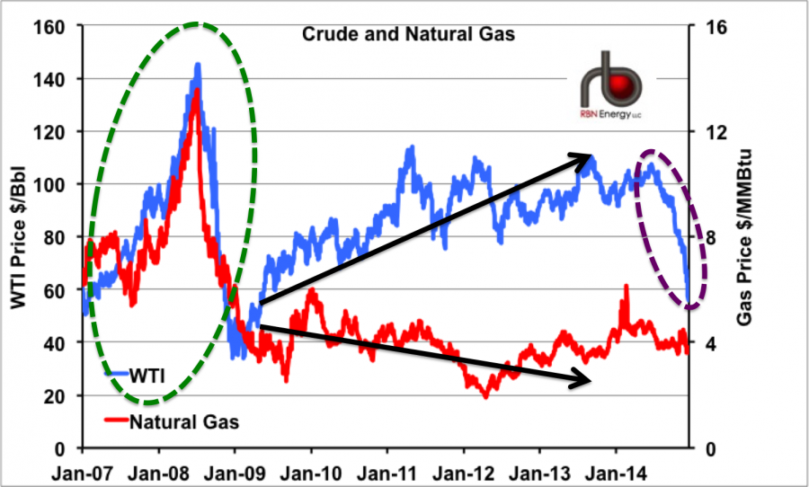 Natural Gas Vs Crude Oil Price Chart