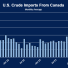 Canadian Crude Imports