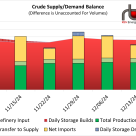 Crude oil balance week ended Dec 20, 2024