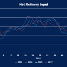 Net Refinery Demand