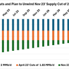OPEC+ Delays Unwinding of 2.2 MMb/d Production Cut