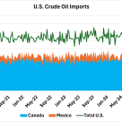 Crude Oil Imports