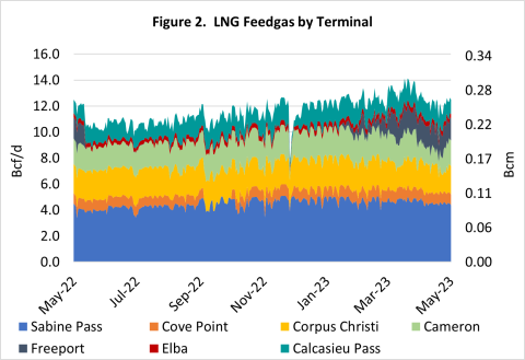 US LNG Feedgas Rebounds | RBN Energy