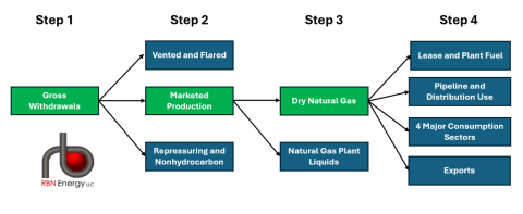 Natural Gas Production Classifications